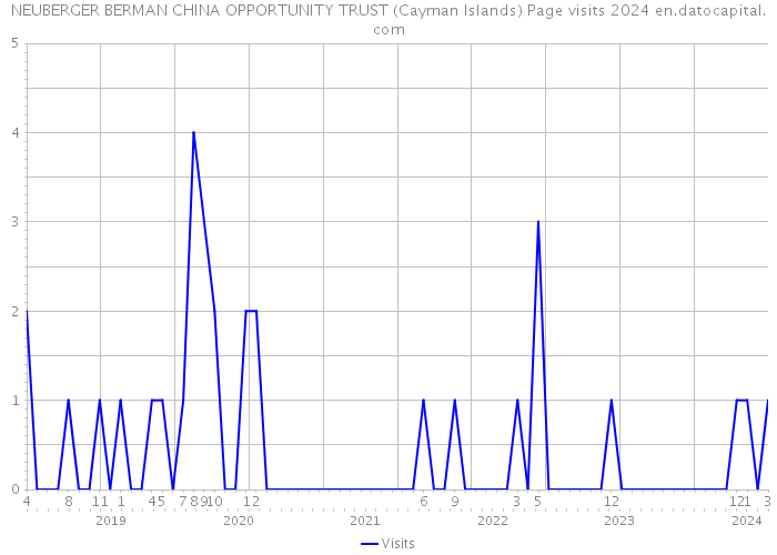 NEUBERGER BERMAN CHINA OPPORTUNITY TRUST (Cayman Islands) Page visits 2024 