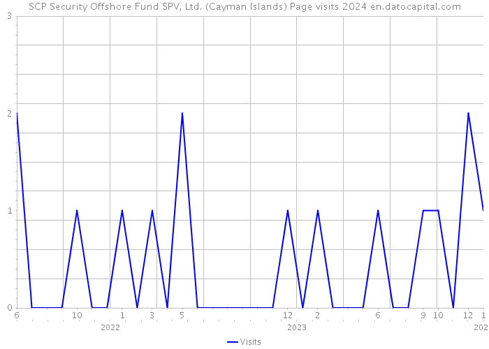 SCP Security Offshore Fund SPV, Ltd. (Cayman Islands) Page visits 2024 