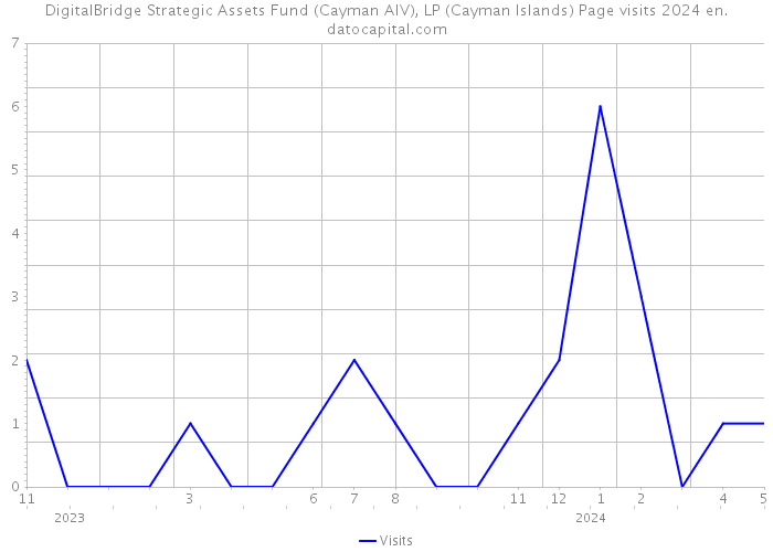 DigitalBridge Strategic Assets Fund (Cayman AIV), LP (Cayman Islands) Page visits 2024 