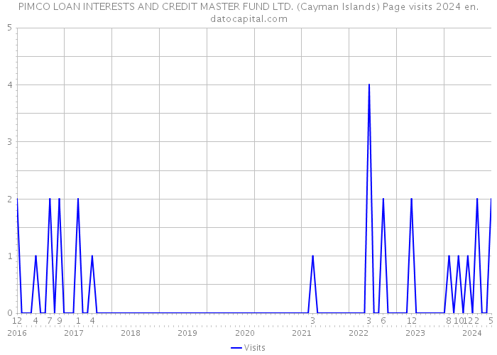 PIMCO LOAN INTERESTS AND CREDIT MASTER FUND LTD. (Cayman Islands) Page visits 2024 