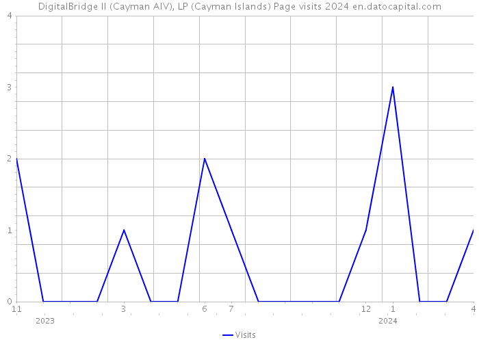 DigitalBridge II (Cayman AIV), LP (Cayman Islands) Page visits 2024 