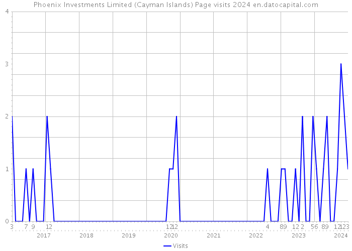 Phoenix Investments Limited (Cayman Islands) Page visits 2024 