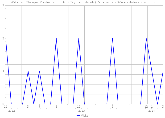 Waterfall Olympic Master Fund, Ltd. (Cayman Islands) Page visits 2024 