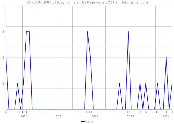 GORDON LIMITED (Cayman Islands) Page visits 2024 