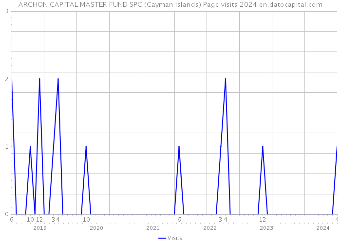 ARCHON CAPITAL MASTER FUND SPC (Cayman Islands) Page visits 2024 
