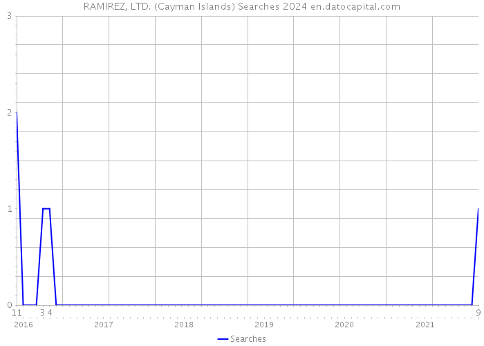 RAMIREZ, LTD. (Cayman Islands) Searches 2024 