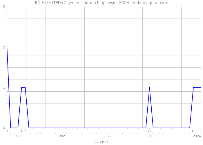 BC 3 LIMITED (Cayman Islands) Page visits 2024 
