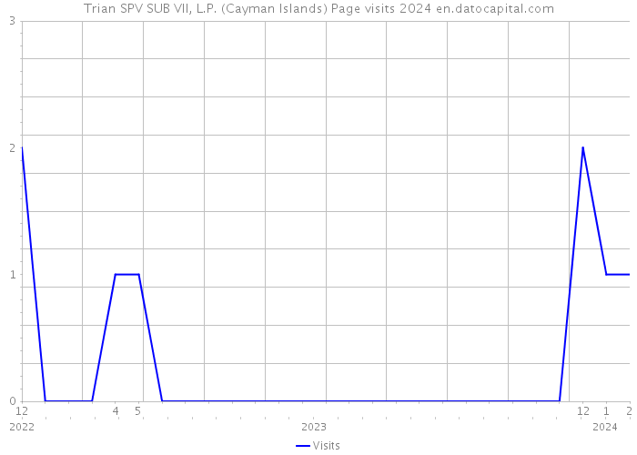 Trian SPV SUB VII, L.P. (Cayman Islands) Page visits 2024 