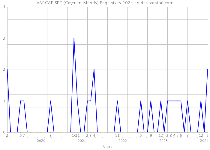 VARCAP SPC (Cayman Islands) Page visits 2024 