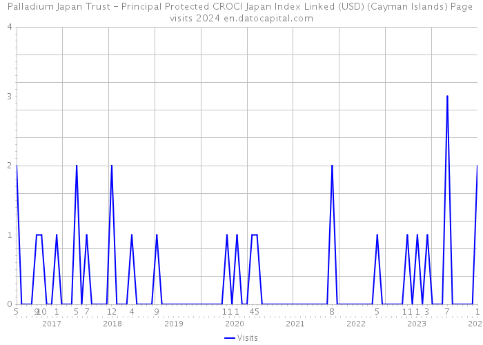 Palladium Japan Trust - Principal Protected CROCI Japan Index Linked (USD) (Cayman Islands) Page visits 2024 