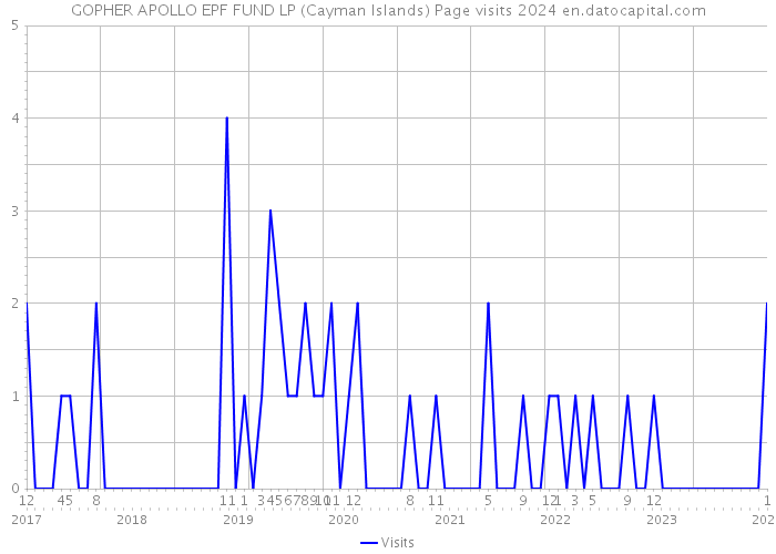 GOPHER APOLLO EPF FUND LP (Cayman Islands) Page visits 2024 