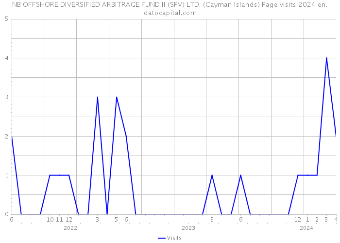 NB OFFSHORE DIVERSIFIED ARBITRAGE FUND II (SPV) LTD. (Cayman Islands) Page visits 2024 