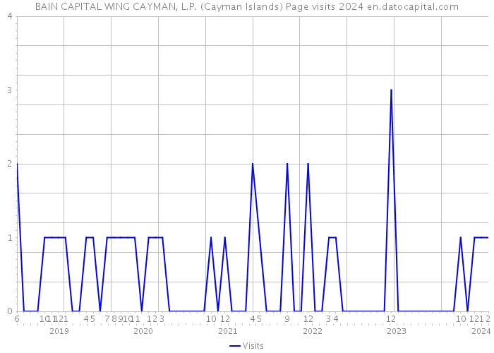 BAIN CAPITAL WING CAYMAN, L.P. (Cayman Islands) Page visits 2024 