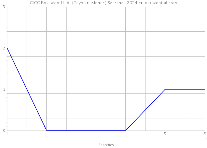 CICC Rosewood Ltd. (Cayman Islands) Searches 2024 
