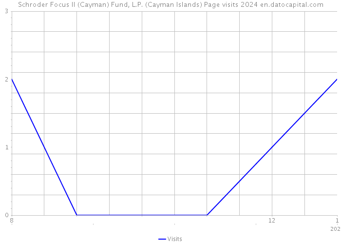 Schroder Focus II (Cayman) Fund, L.P. (Cayman Islands) Page visits 2024 