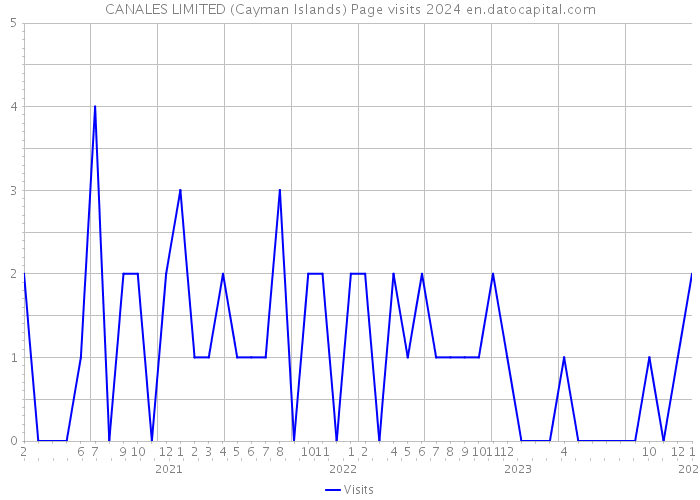 CANALES LIMITED (Cayman Islands) Page visits 2024 