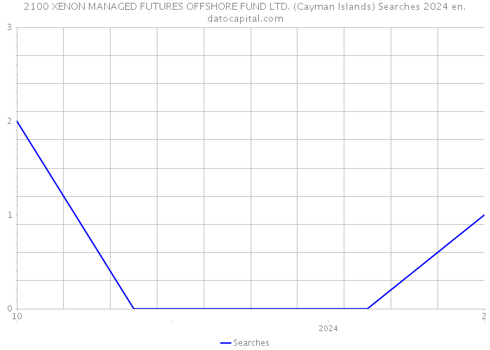 2100 XENON MANAGED FUTURES OFFSHORE FUND LTD. (Cayman Islands) Searches 2024 
