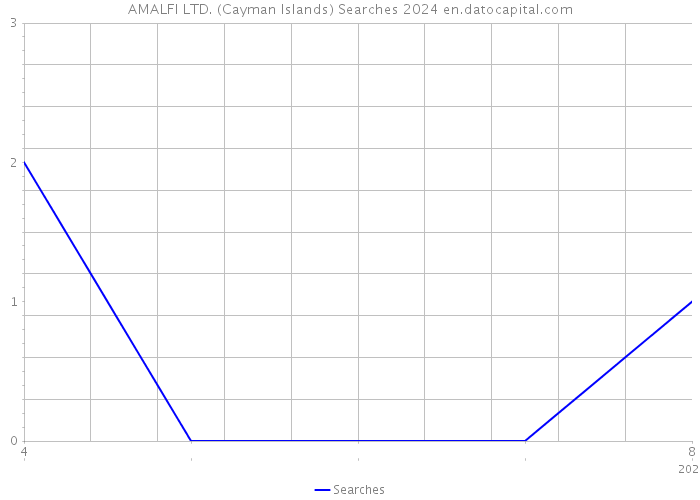 AMALFI LTD. (Cayman Islands) Searches 2024 
