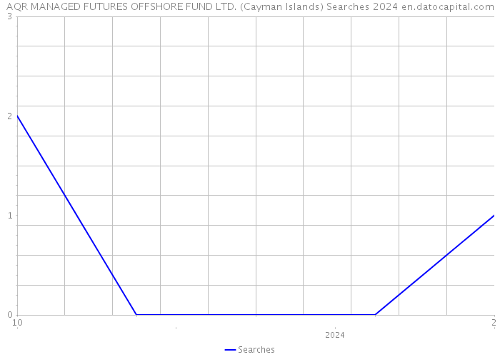 AQR MANAGED FUTURES OFFSHORE FUND LTD. (Cayman Islands) Searches 2024 