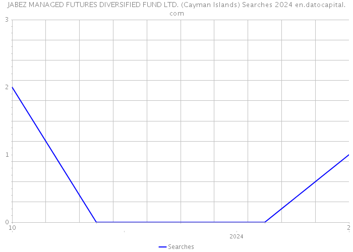 JABEZ MANAGED FUTURES DIVERSIFIED FUND LTD. (Cayman Islands) Searches 2024 