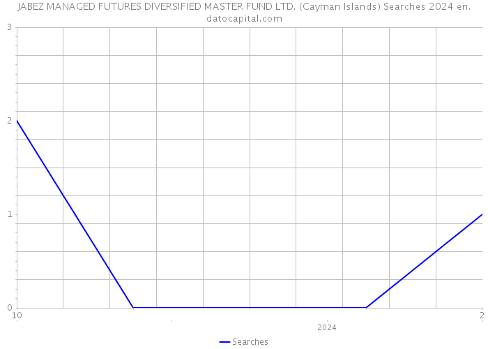 JABEZ MANAGED FUTURES DIVERSIFIED MASTER FUND LTD. (Cayman Islands) Searches 2024 