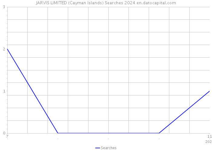JARVIS LIMITED (Cayman Islands) Searches 2024 