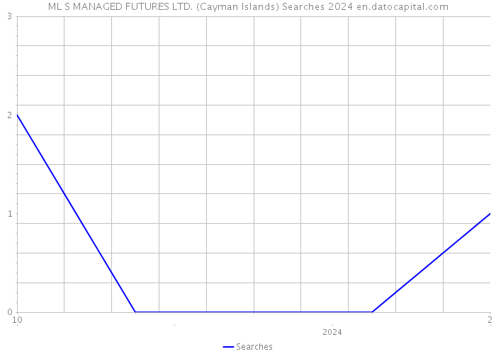 ML S MANAGED FUTURES LTD. (Cayman Islands) Searches 2024 