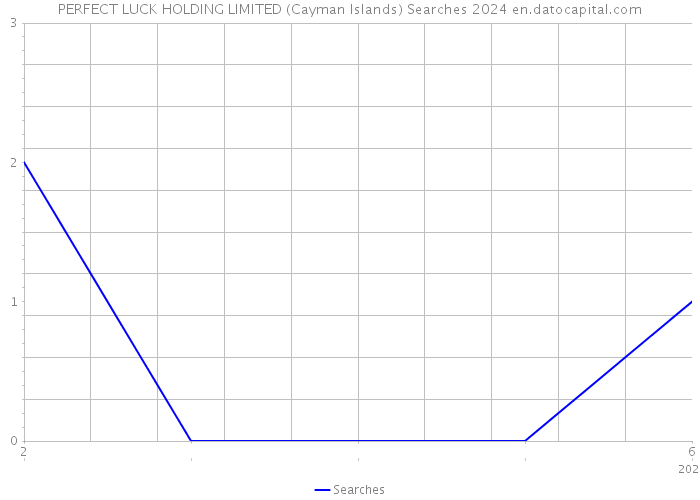 PERFECT LUCK HOLDING LIMITED (Cayman Islands) Searches 2024 