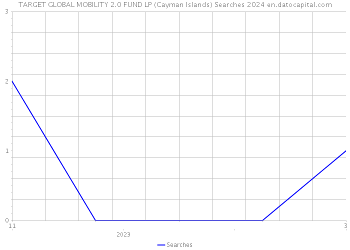 TARGET GLOBAL MOBILITY 2.0 FUND LP (Cayman Islands) Searches 2024 