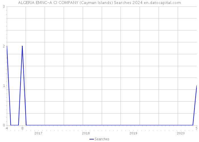ALGERIA EMNC-A CI COMPANY (Cayman Islands) Searches 2024 