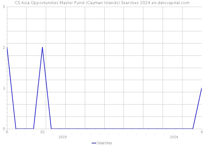 CS Asia Opportunities Master Fund (Cayman Islands) Searches 2024 