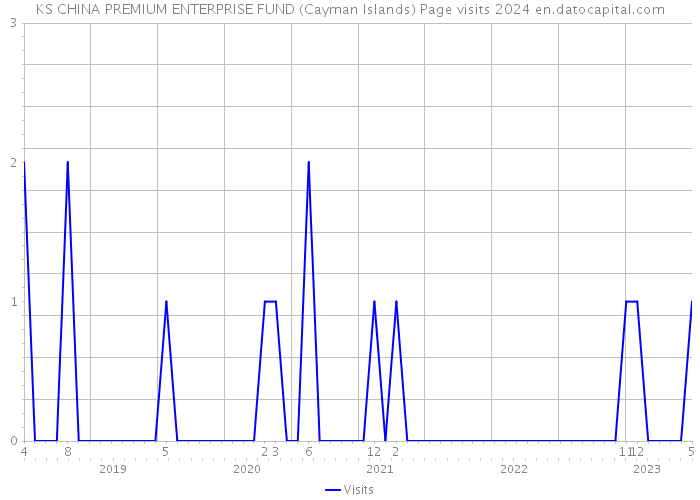 KS CHINA PREMIUM ENTERPRISE FUND (Cayman Islands) Page visits 2024 
