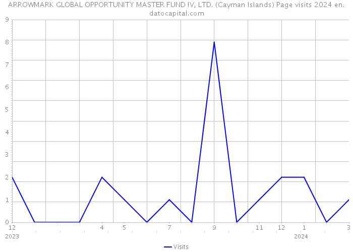 ARROWMARK GLOBAL OPPORTUNITY MASTER FUND IV, LTD. (Cayman Islands) Page visits 2024 