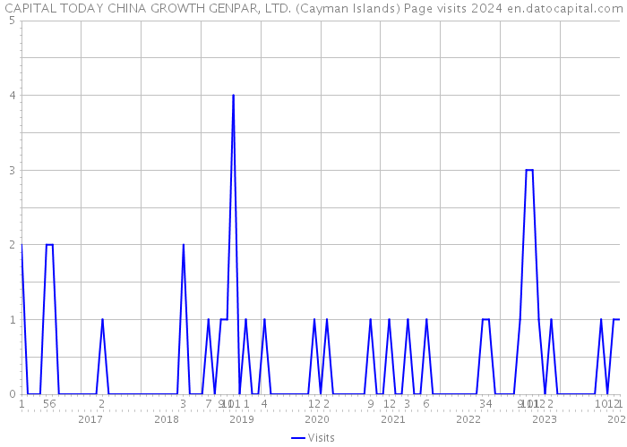 CAPITAL TODAY CHINA GROWTH GENPAR, LTD. (Cayman Islands) Page visits 2024 