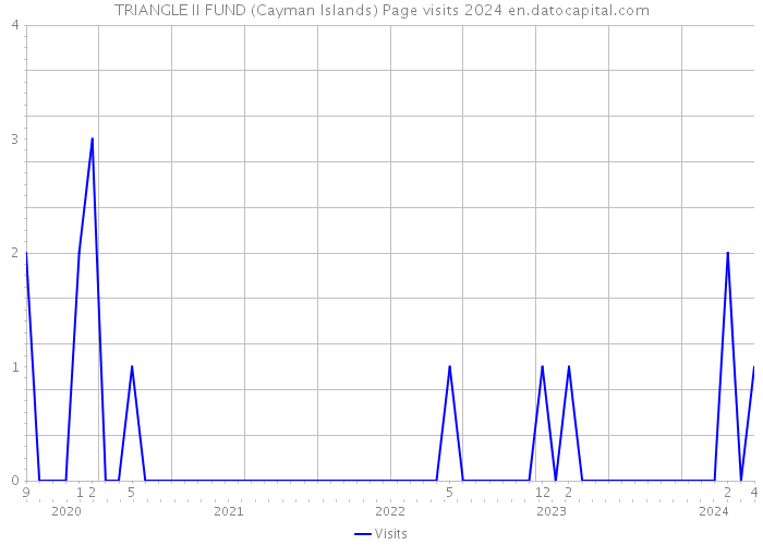 TRIANGLE II FUND (Cayman Islands) Page visits 2024 