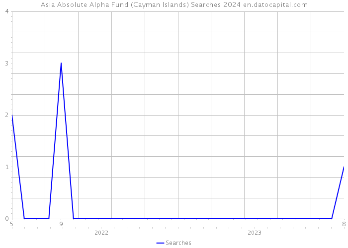 Asia Absolute Alpha Fund (Cayman Islands) Searches 2024 