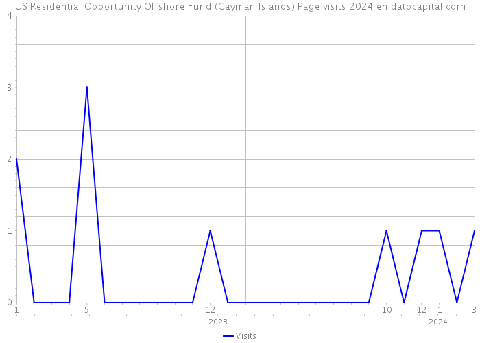US Residential Opportunity Offshore Fund (Cayman Islands) Page visits 2024 