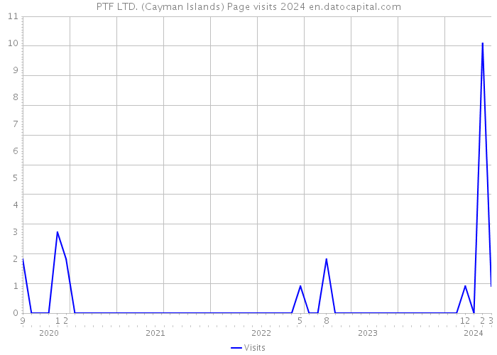 PTF LTD. (Cayman Islands) Page visits 2024 
