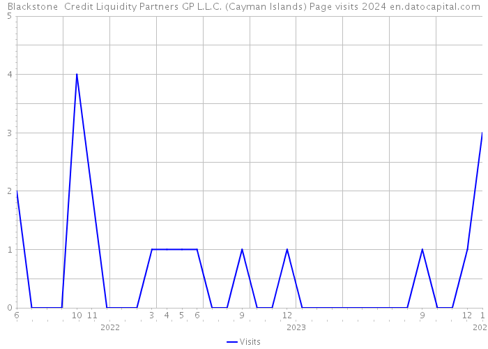 Blackstone Credit Liquidity Partners GP L.L.C. (Cayman Islands) Page visits 2024 
