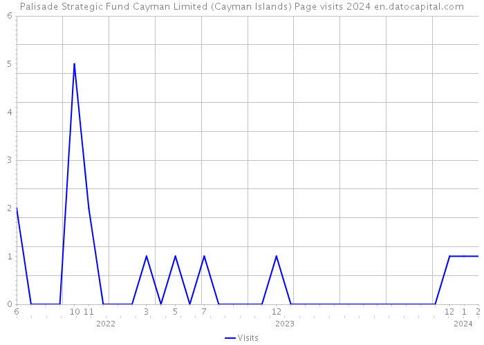 Palisade Strategic Fund Cayman Limited (Cayman Islands) Page visits 2024 
