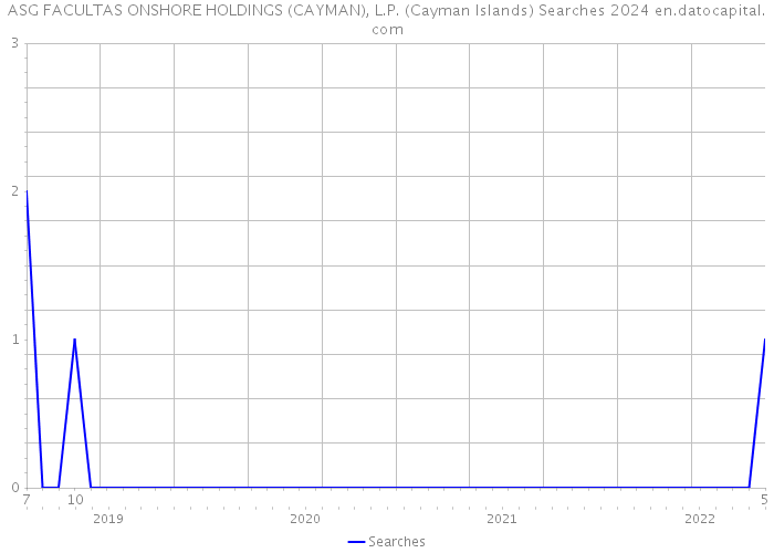 ASG FACULTAS ONSHORE HOLDINGS (CAYMAN), L.P. (Cayman Islands) Searches 2024 