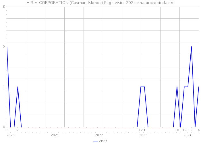 H R M CORPORATION (Cayman Islands) Page visits 2024 