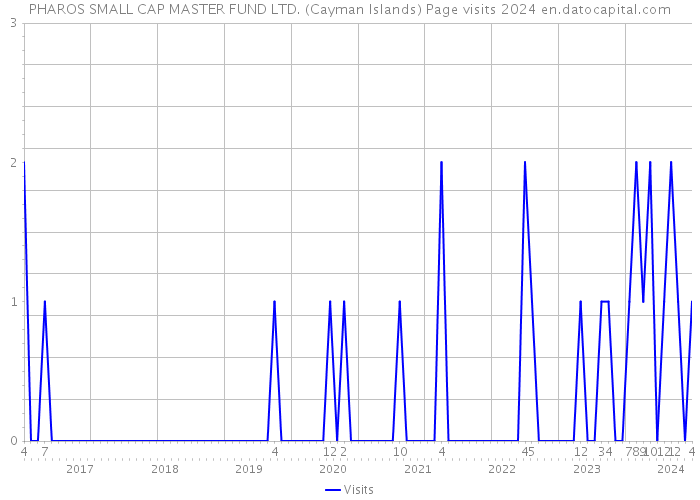 PHAROS SMALL CAP MASTER FUND LTD. (Cayman Islands) Page visits 2024 