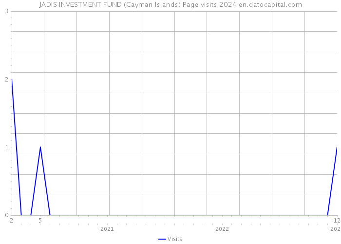 JADIS INVESTMENT FUND (Cayman Islands) Page visits 2024 