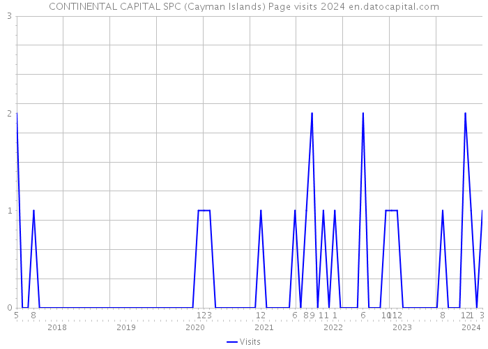 CONTINENTAL CAPITAL SPC (Cayman Islands) Page visits 2024 