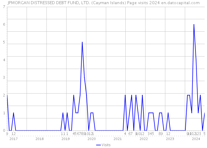 JPMORGAN DISTRESSED DEBT FUND, LTD. (Cayman Islands) Page visits 2024 