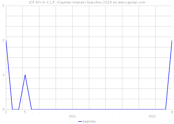 JCF AIV A-1 L.P. (Cayman Islands) Searches 2024 