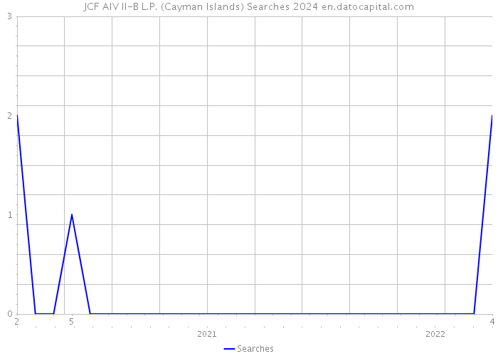 JCF AIV II-B L.P. (Cayman Islands) Searches 2024 