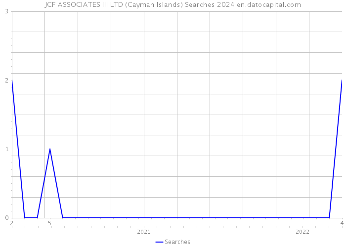 JCF ASSOCIATES III LTD (Cayman Islands) Searches 2024 