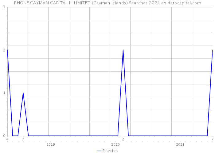 RHONE CAYMAN CAPITAL III LIMITED (Cayman Islands) Searches 2024 